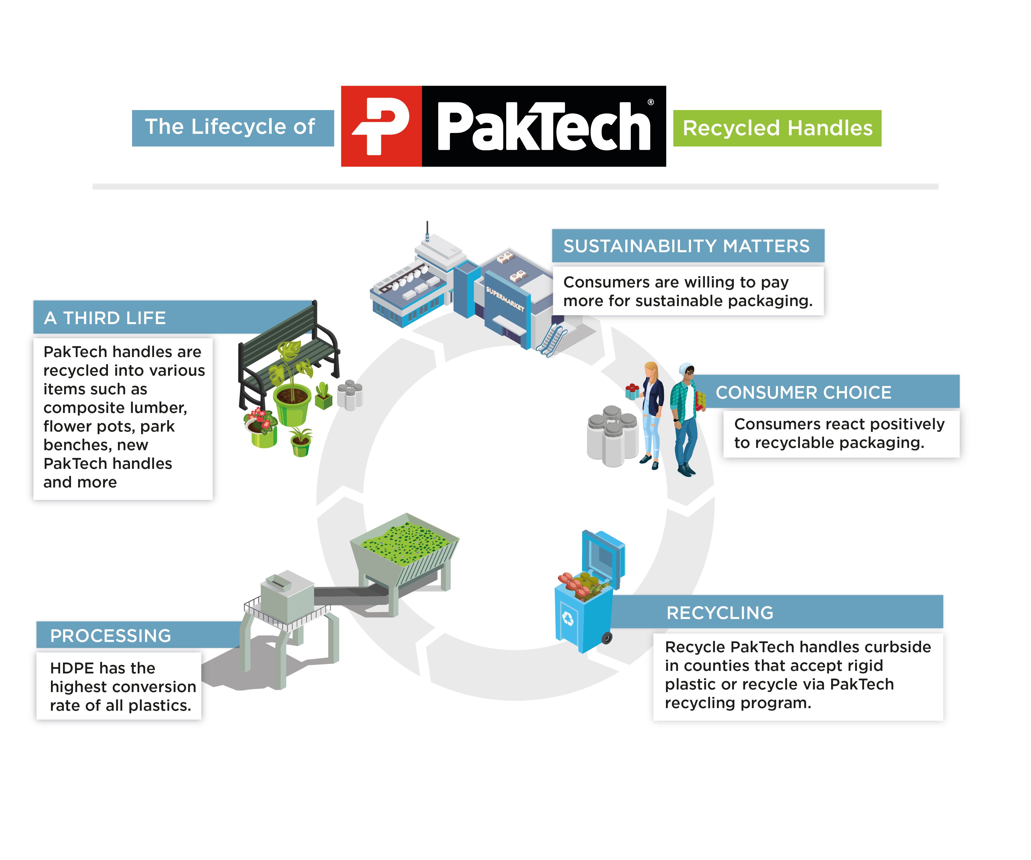 How PakTech's Partners Are Helping Us Recycle And You Can Too