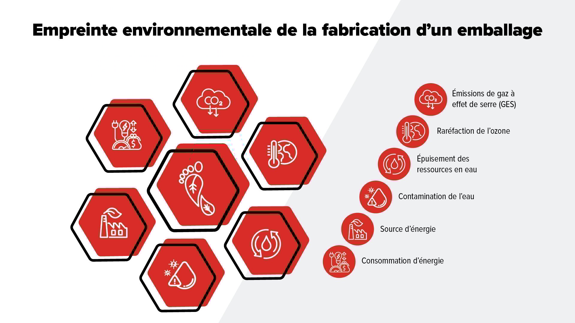 Une infographie représentant les différents facteurs contribuant à l’empreinte environnementale des emballages. Une infographie représentant les différents facteurs contribuant à l’empreinte environnementale des emballages.