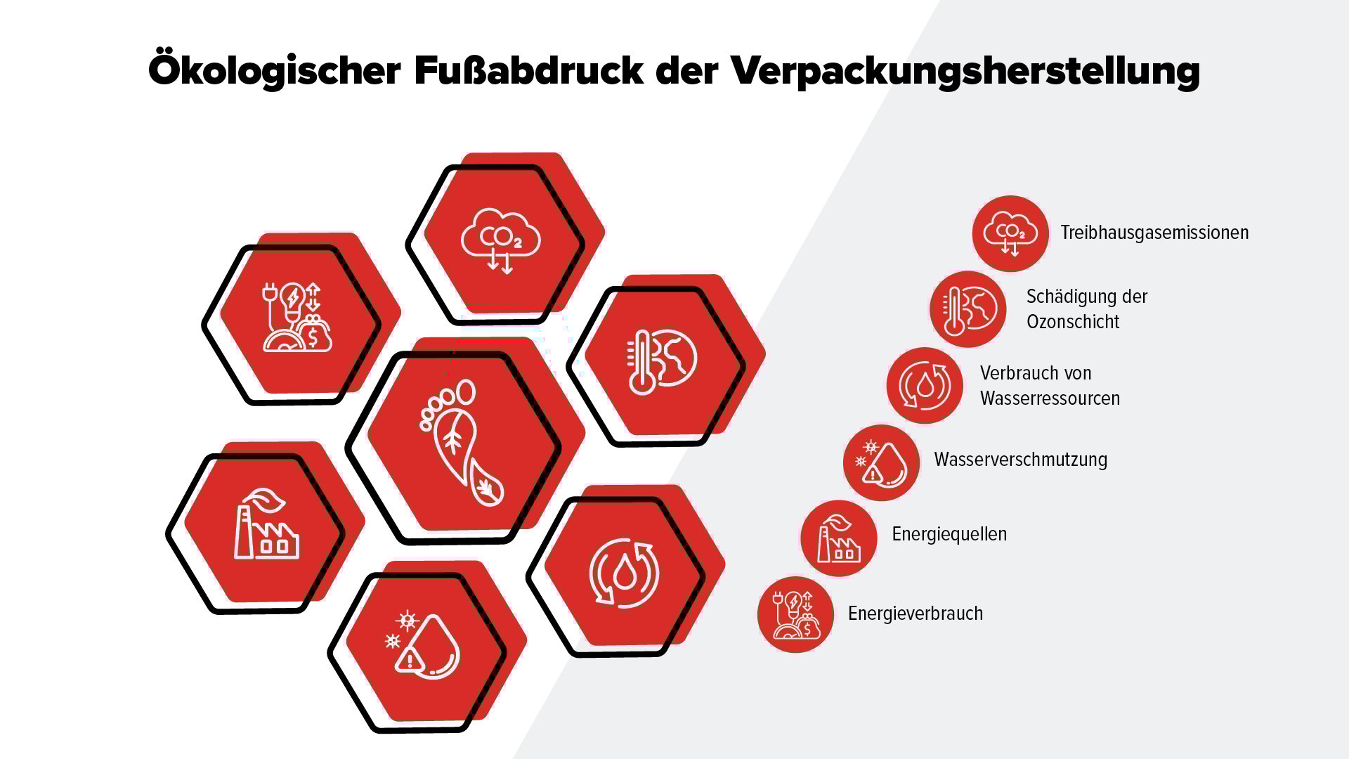 Infografik, die verschiedene Faktoren aufzeigt, die zum ökologischen Fußabdruck von Verpackungen beitragen. 