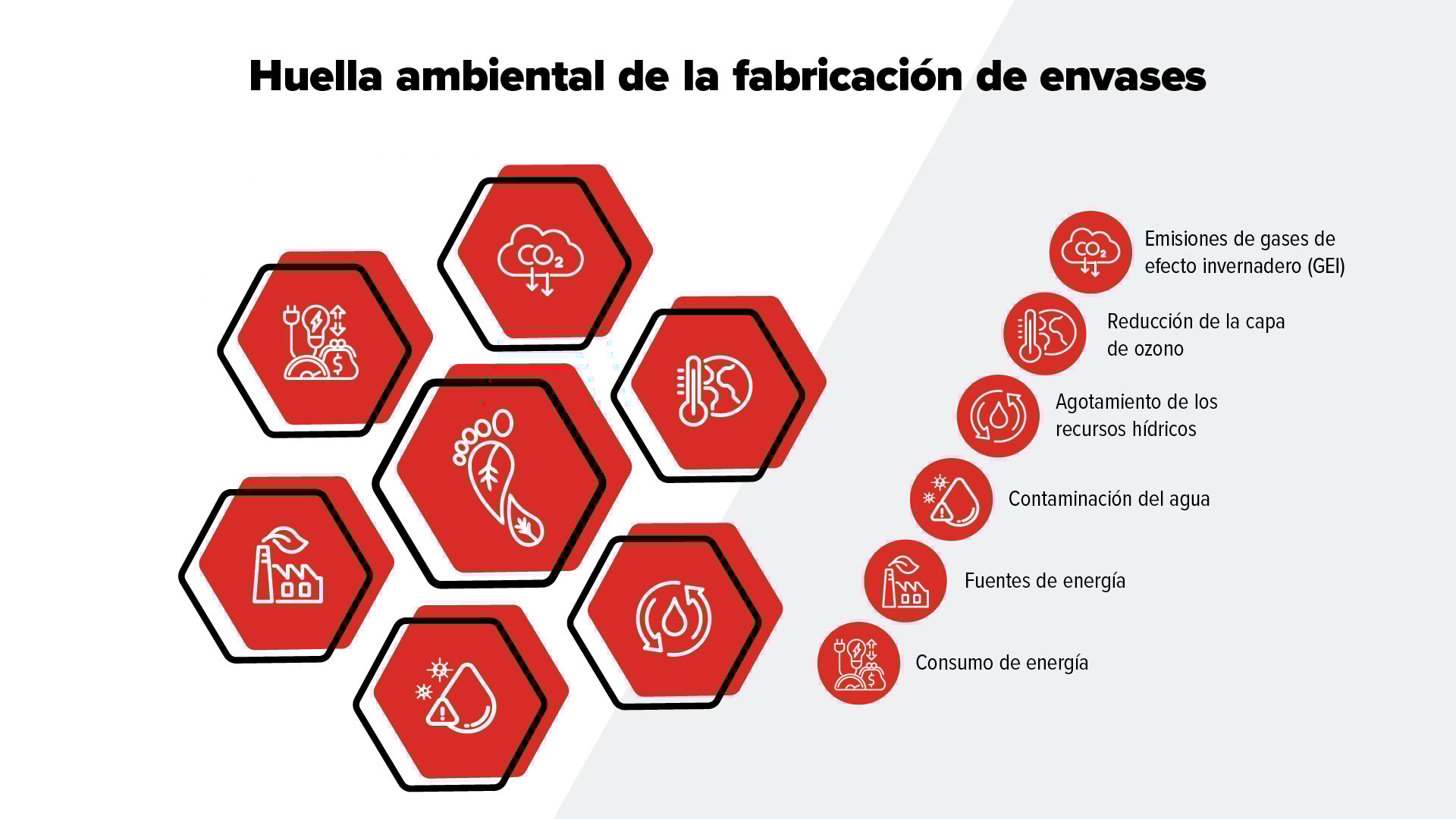 Infografía que muestra los diferentes factores que contribuyen al impacto medioambiental de los envases.