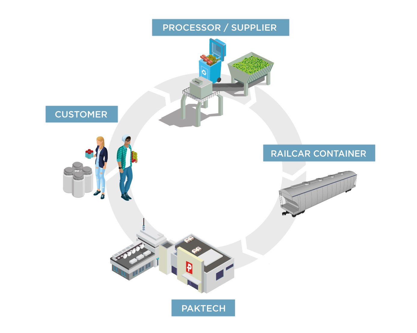 BCW-Paktech-Supply-chain-infographic
