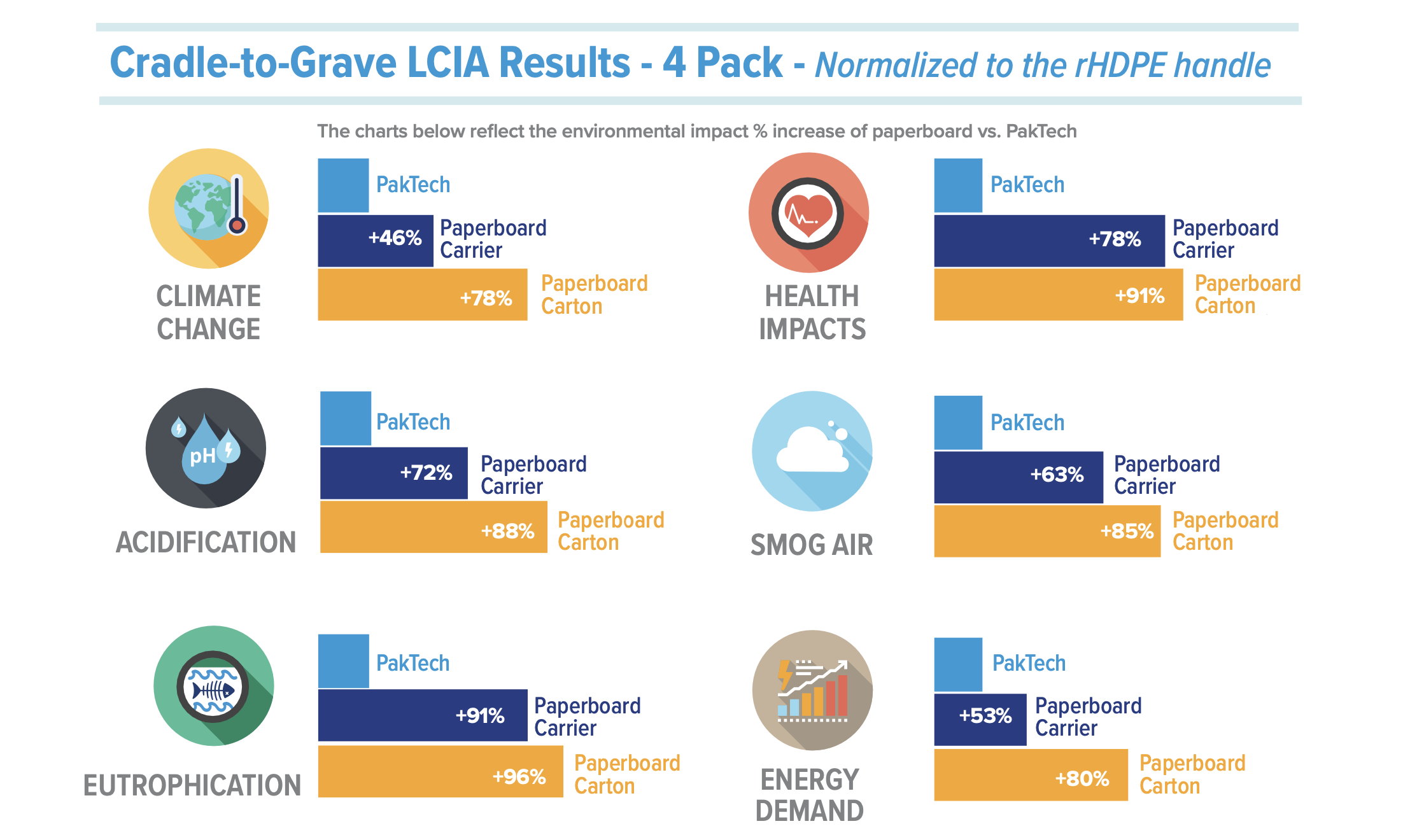 A chart of Cradle-to-Grave LCIA Results