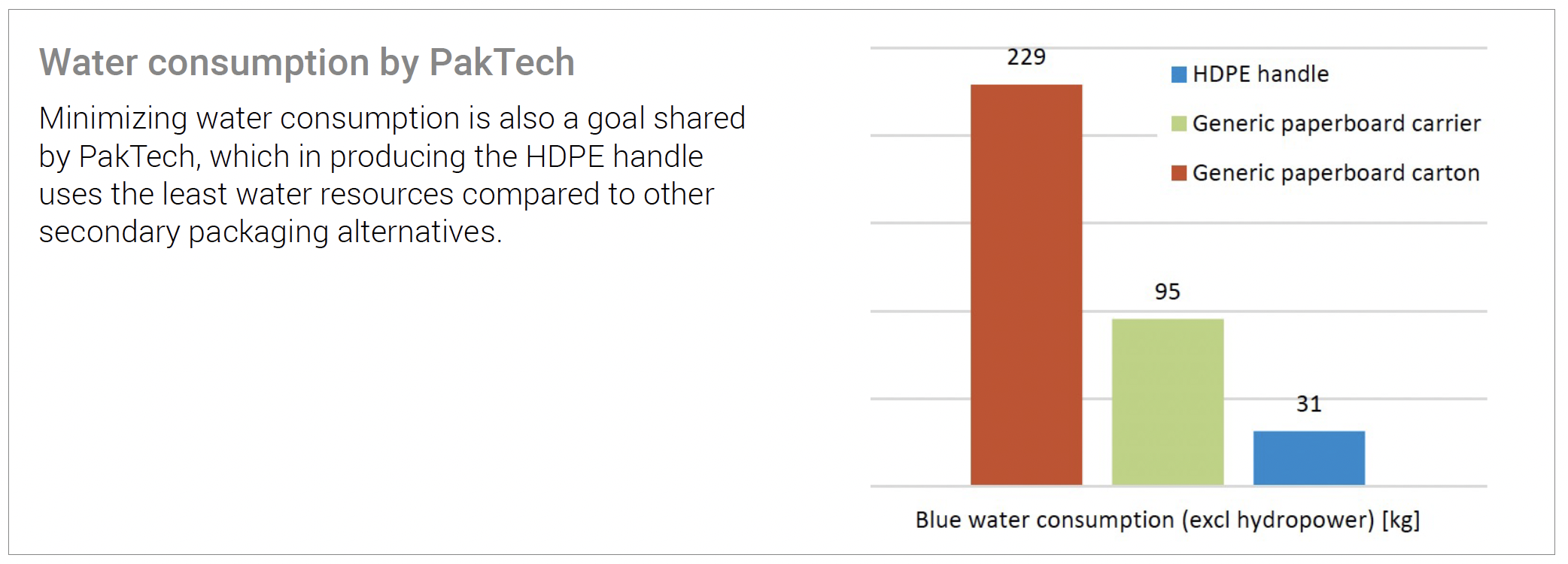 Water Consumption Chart